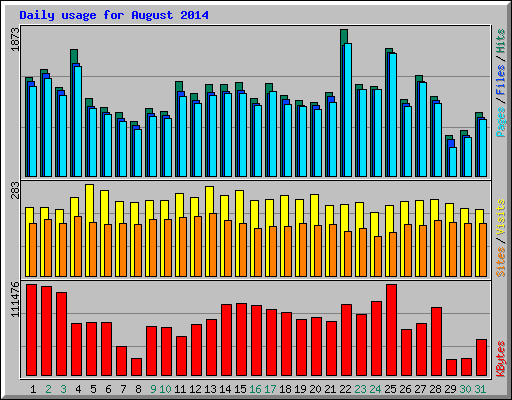 Daily usage for August 2014