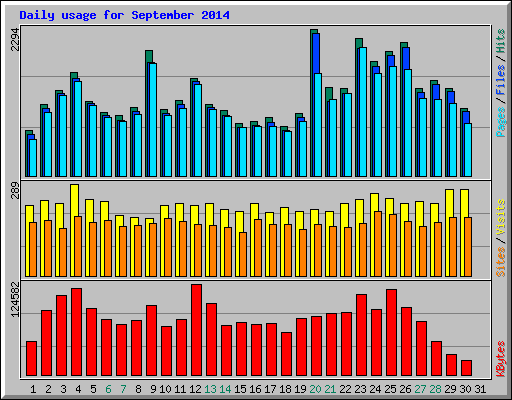 Daily usage for September 2014