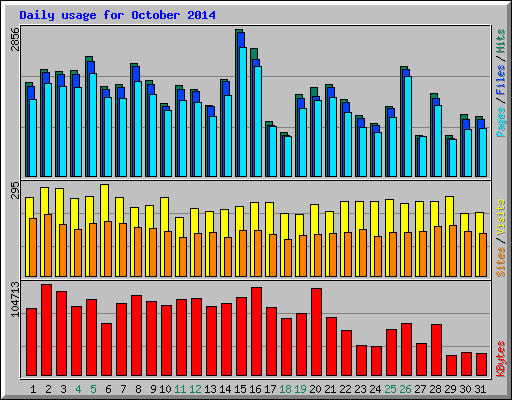 Daily usage for October 2014