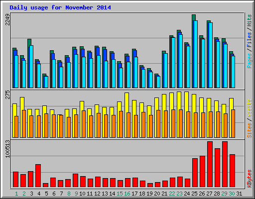 Daily usage for November 2014