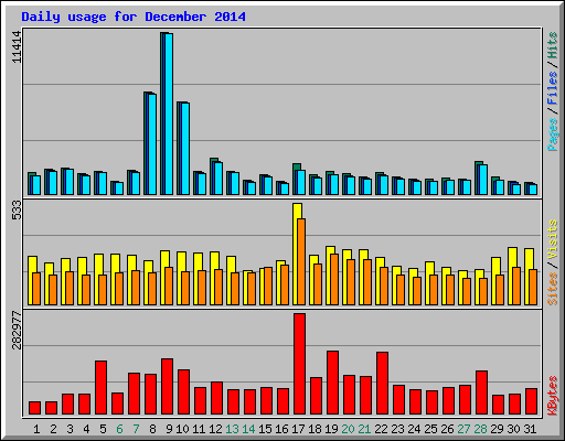 Daily usage for December 2014