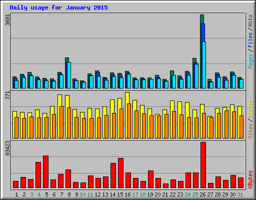 Daily usage for January 2015