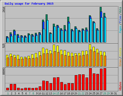 Daily usage for February 2015