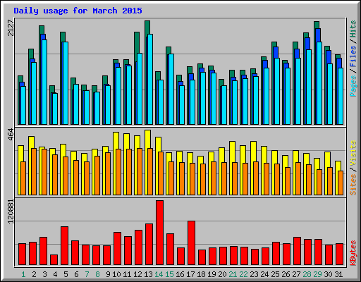 Daily usage for March 2015