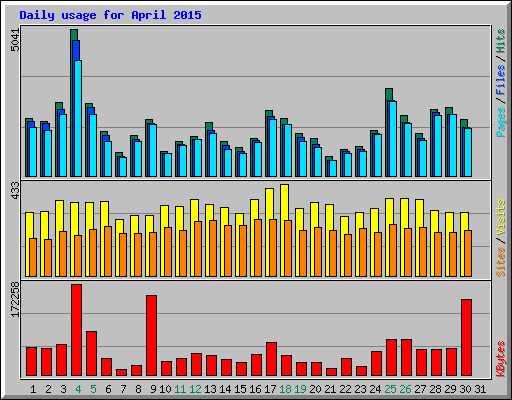 Daily usage for April 2015