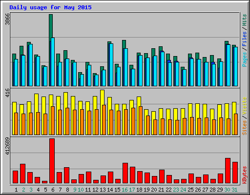 Daily usage for May 2015