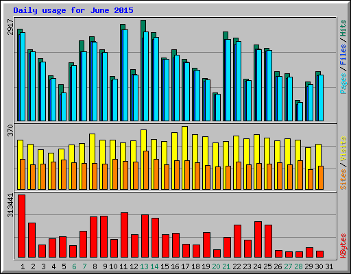 Daily usage for June 2015