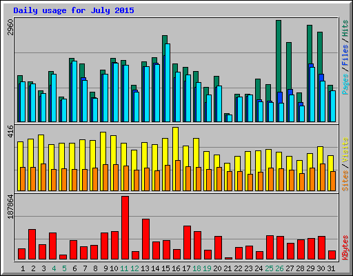 Daily usage for July 2015