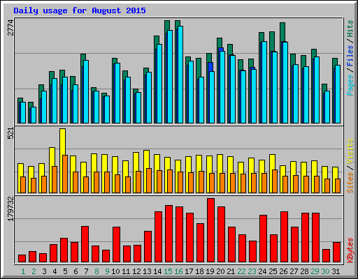 Daily usage for August 2015