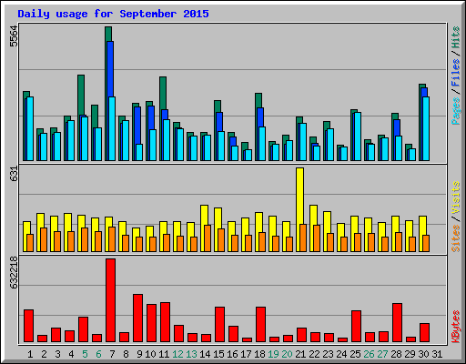 Daily usage for September 2015