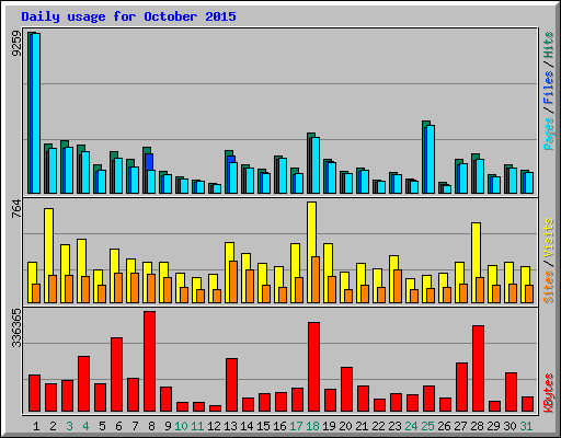 Daily usage for October 2015