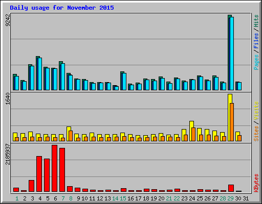 Daily usage for November 2015