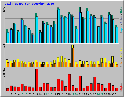 Daily usage for December 2015