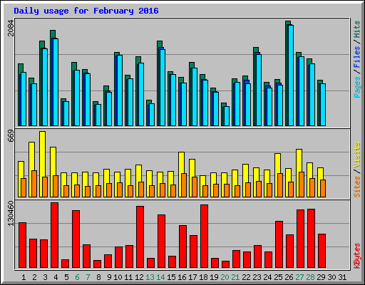 Daily usage for February 2016