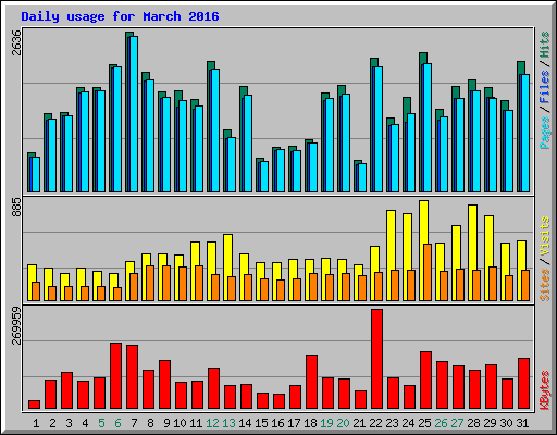 Daily usage for March 2016