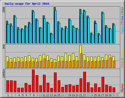 Daily usage for April 2016