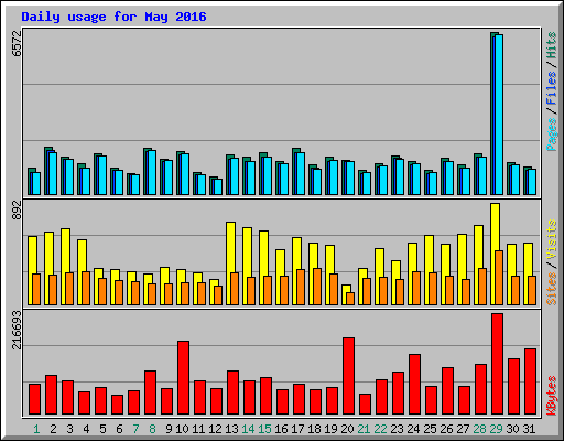 Daily usage for May 2016