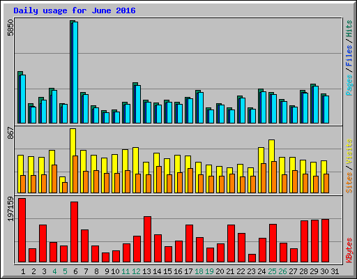 Daily usage for June 2016