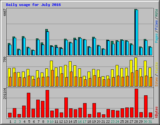 Daily usage for July 2016