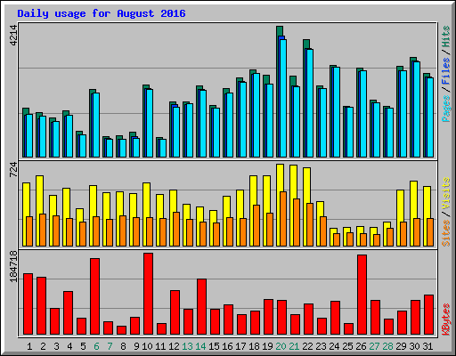 Daily usage for August 2016