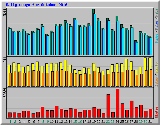 Daily usage for October 2016