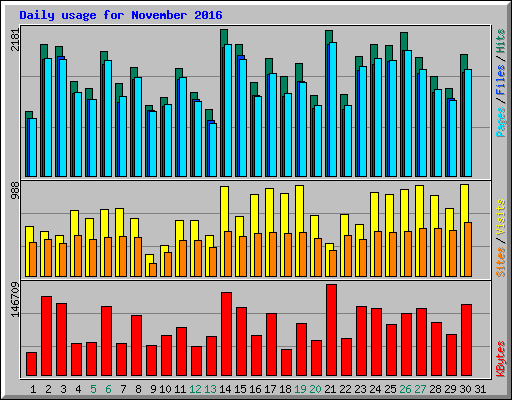 Daily usage for November 2016