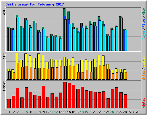 Daily usage for February 2017