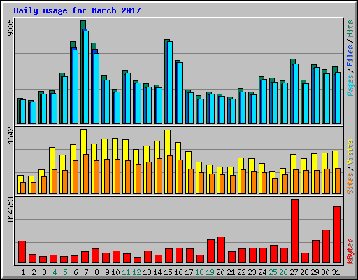 Daily usage for March 2017