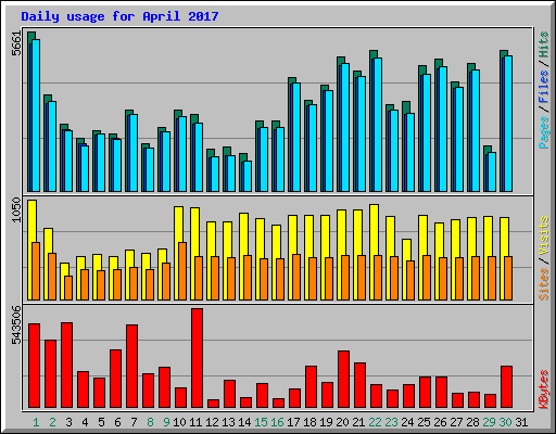 Daily usage for April 2017