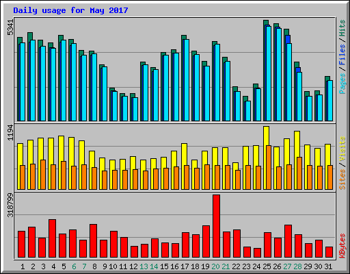 Daily usage for May 2017