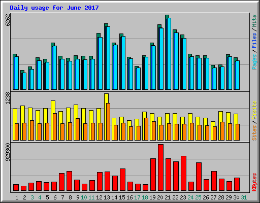 Daily usage for June 2017