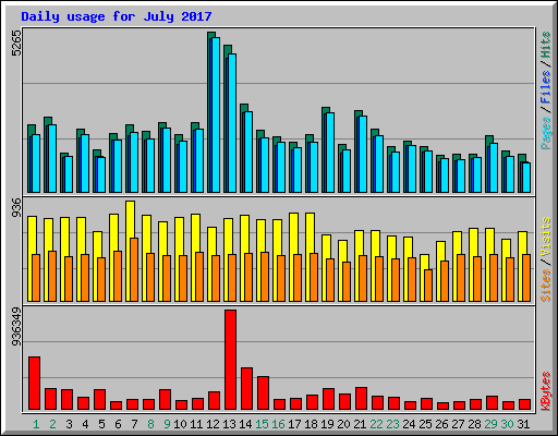 Daily usage for July 2017