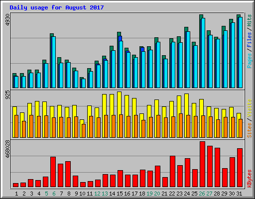 Daily usage for August 2017