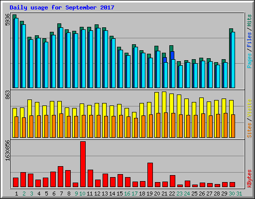 Daily usage for September 2017