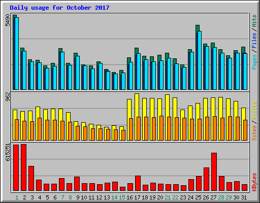 Daily usage for October 2017