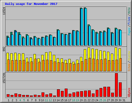 Daily usage for November 2017