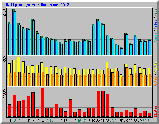 Daily usage for December 2017