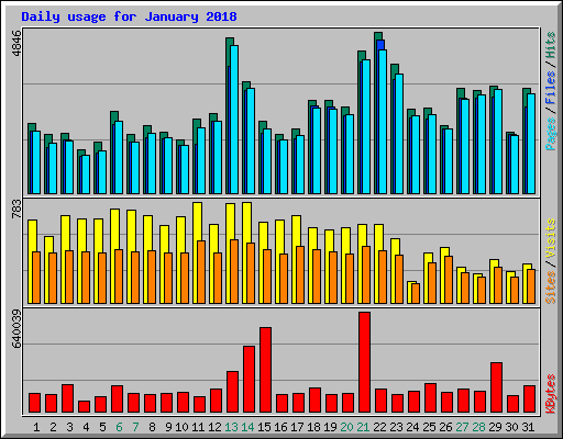 Daily usage for January 2018