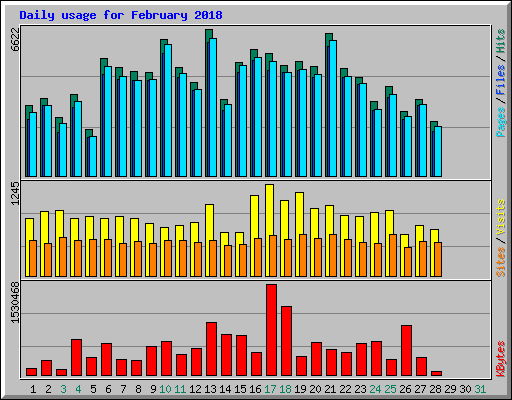 Daily usage for February 2018