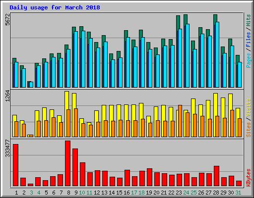 Daily usage for March 2018