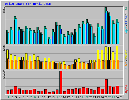 Daily usage for April 2018