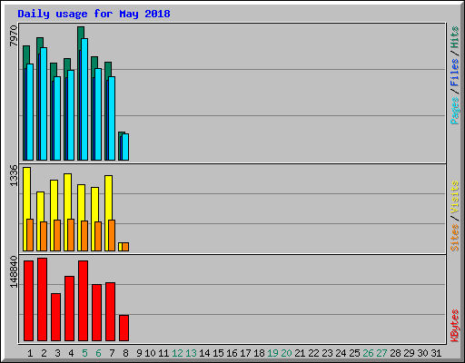 Daily usage for May 2018