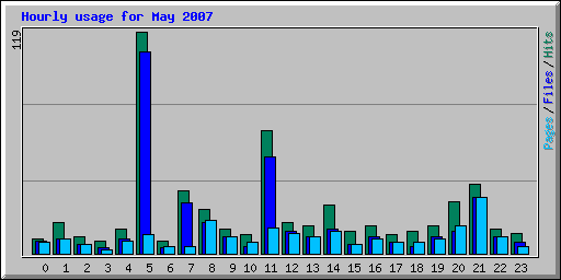 Hourly usage for May 2007