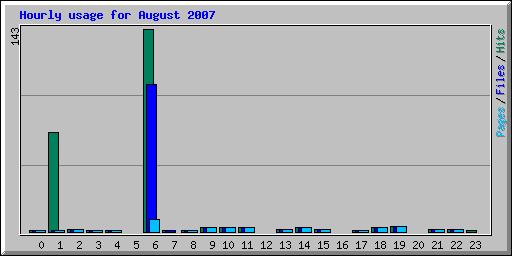 Hourly usage for August 2007