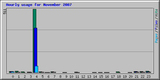 Hourly usage for November 2007