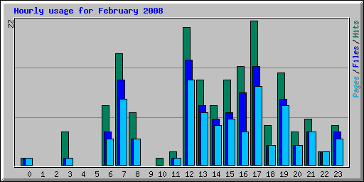 Hourly usage for February 2008