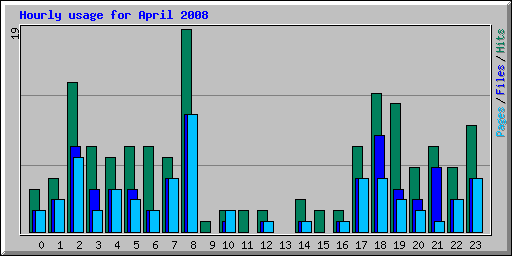 Hourly usage for April 2008