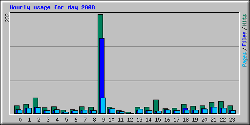 Hourly usage for May 2008