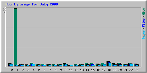 Hourly usage for July 2008