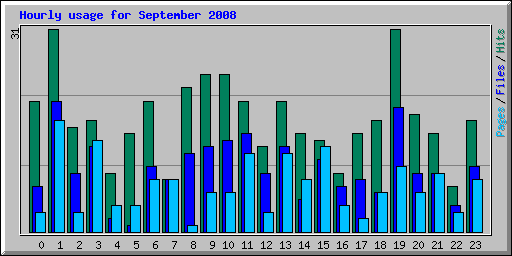 Hourly usage for September 2008